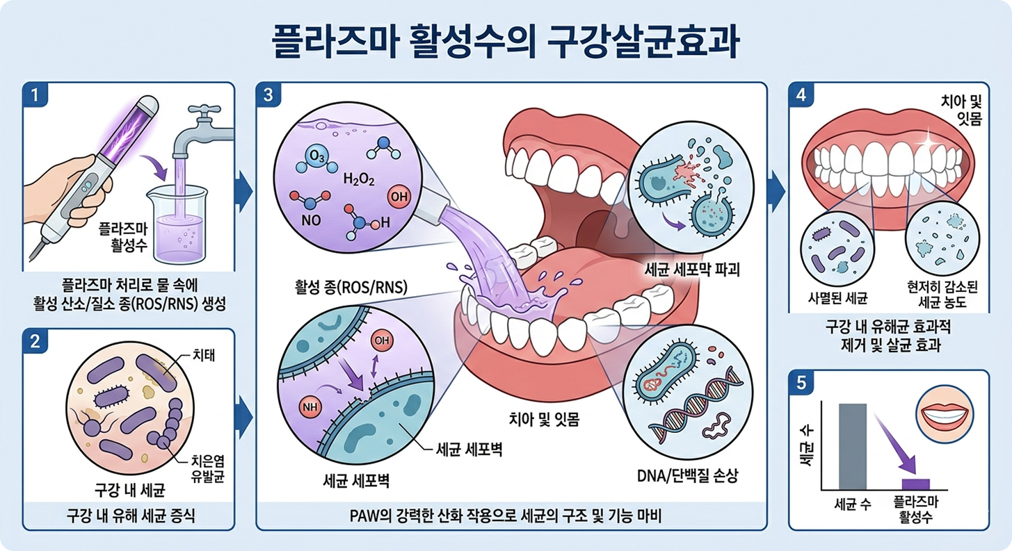 구강살균 활용